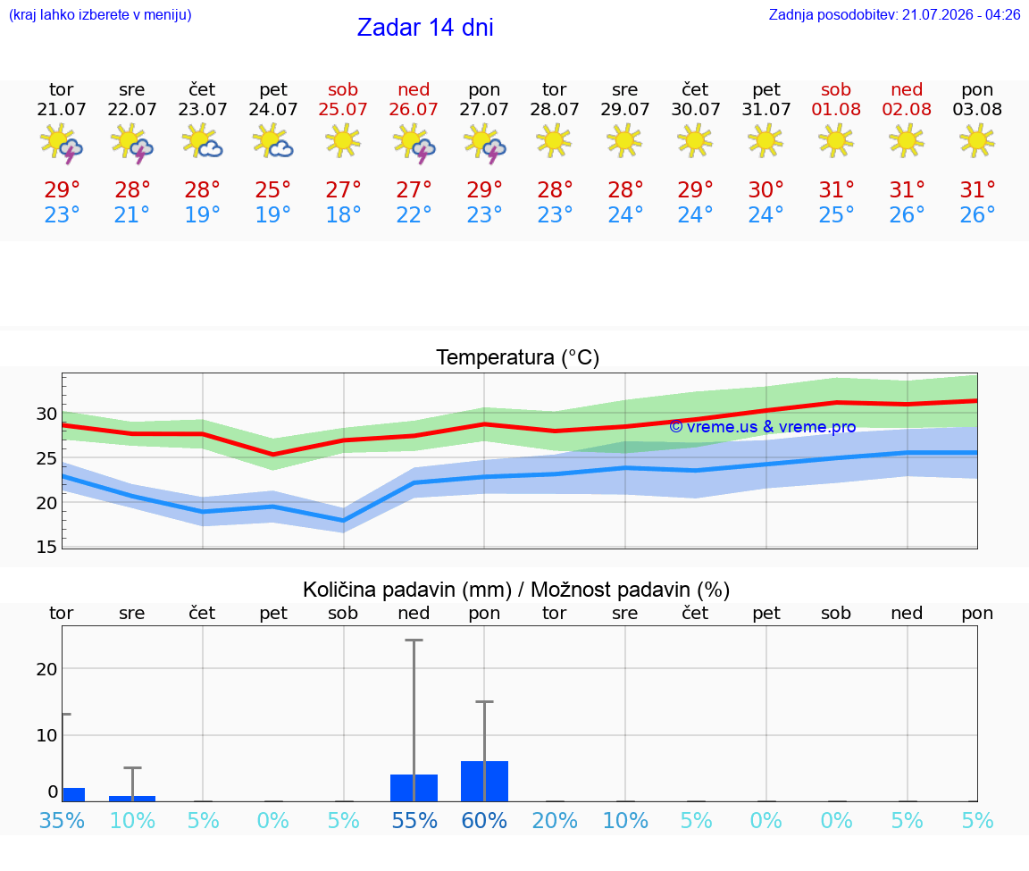 VREME 25 DNI Zadar