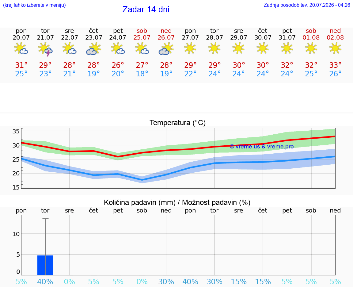 VREME 25 DNI Zadar