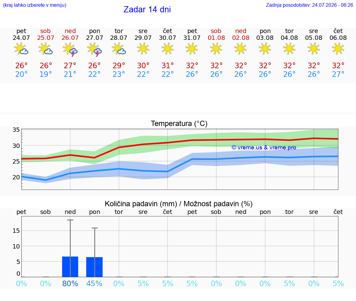 VREME 25 DNI Zadar