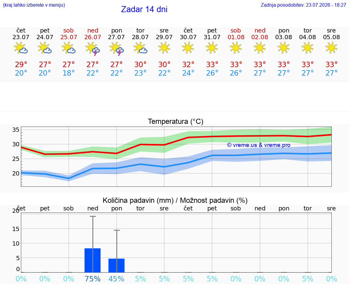 VREME 15 DNI Zadar