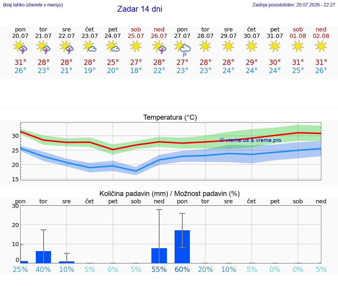 VREME 25 DNI Zadar