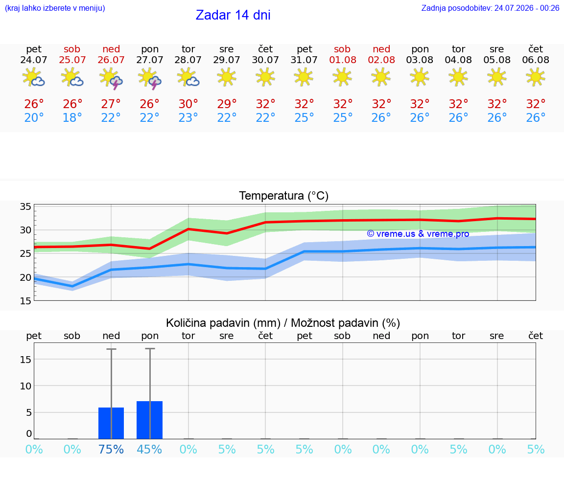 VREME 25 DNI Zadar
