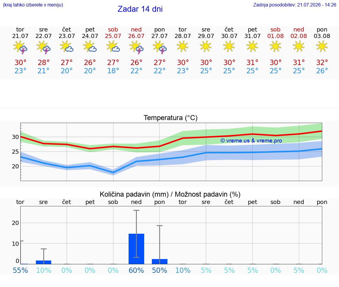 VREME 25 DNI Zadar