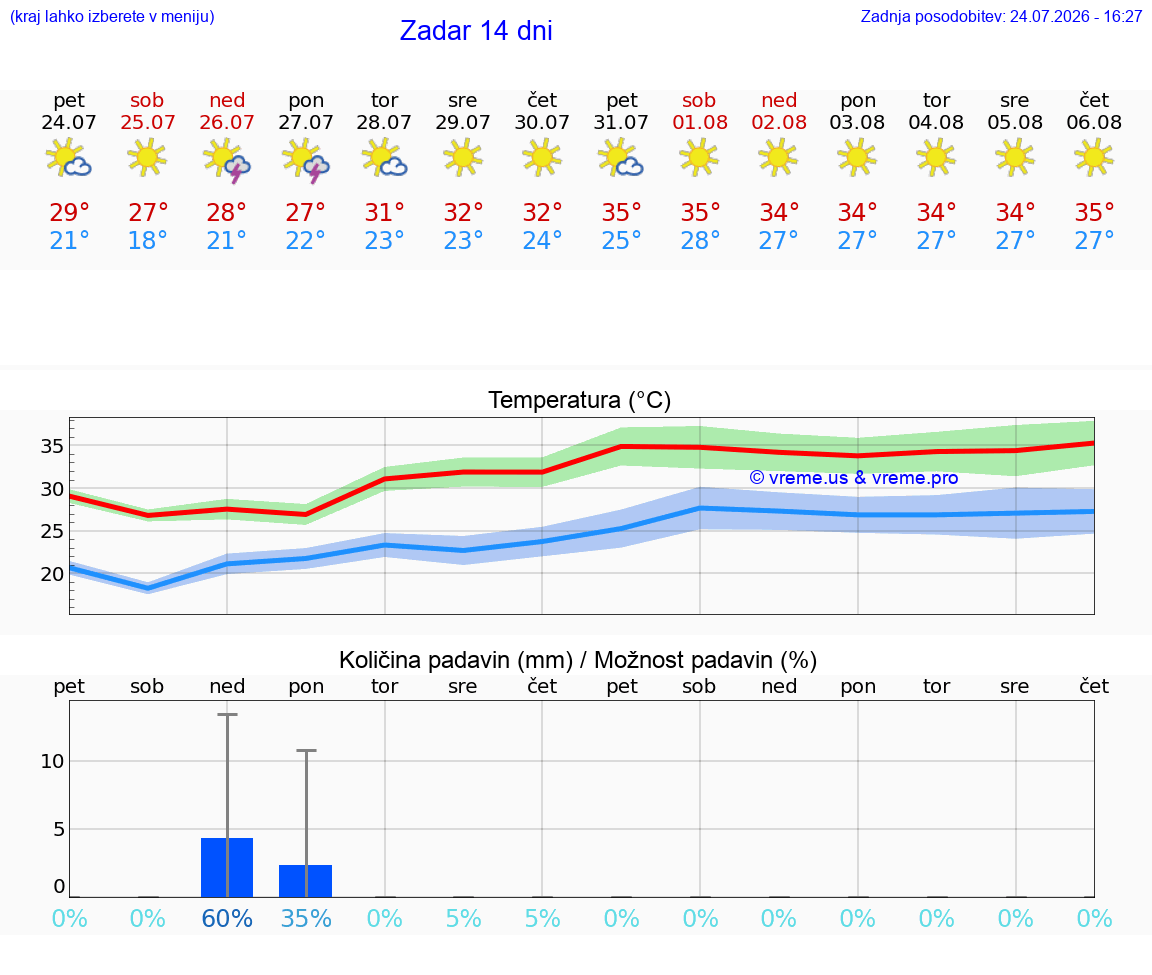 VREME 15 DNI Zadar