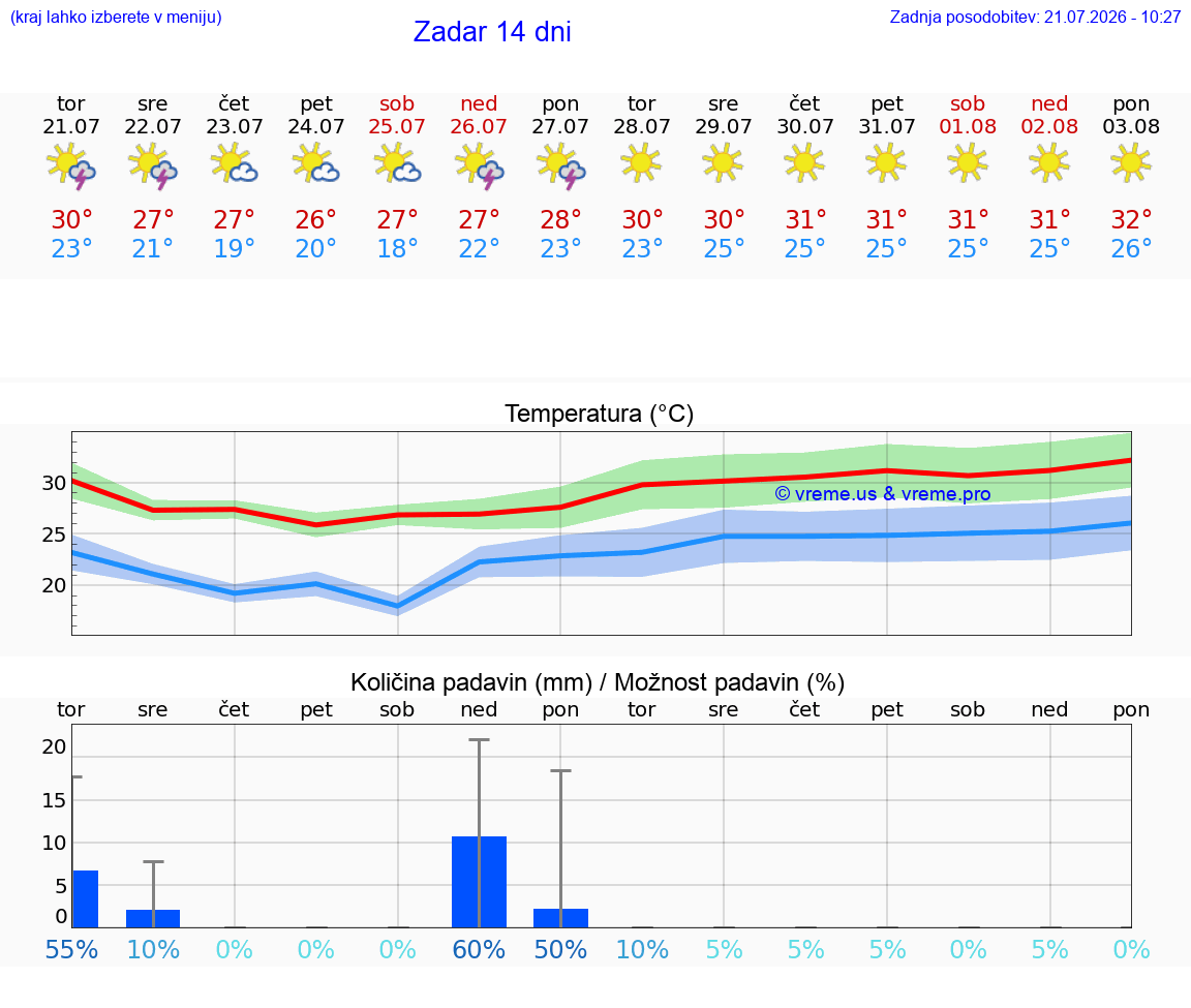 VREME 25 DNI Zadar