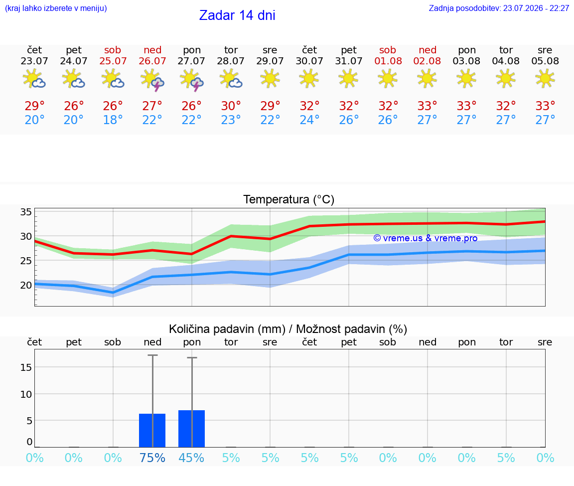 VREME 25 DNI Zadar