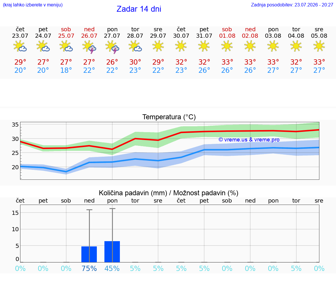 VREME 15 DNI Zadar