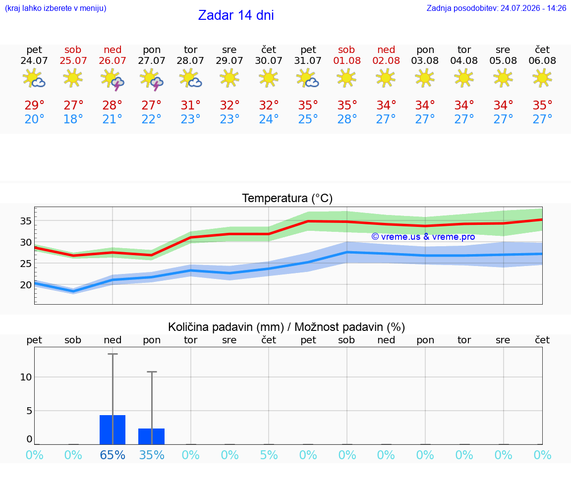 VREME 25 DNI Zadar