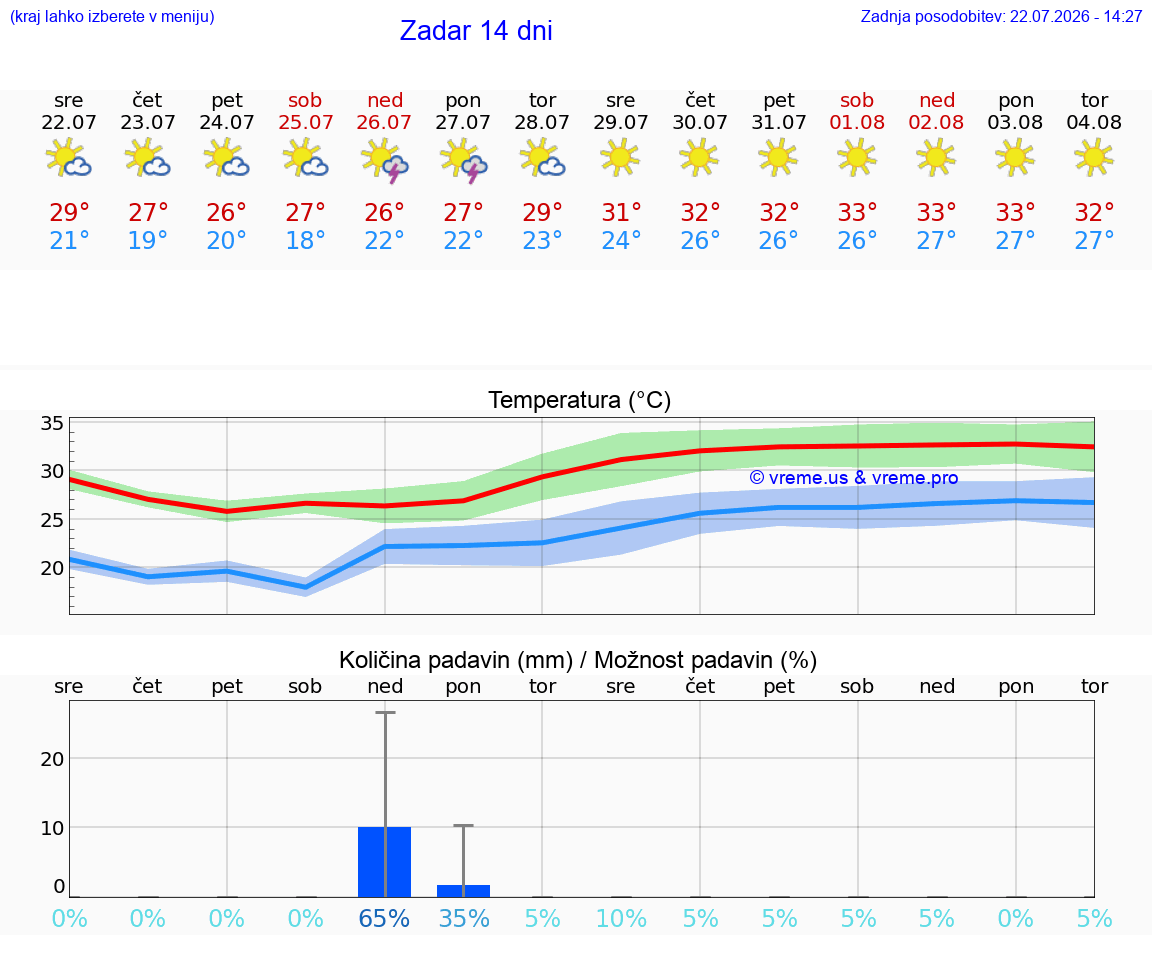 VREME 25 DNI Zadar