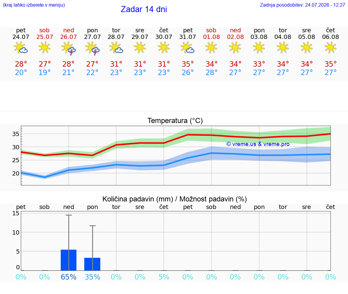 VREME 25 DNI Zadar