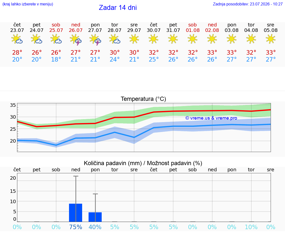 VREME 25 DNI Zadar