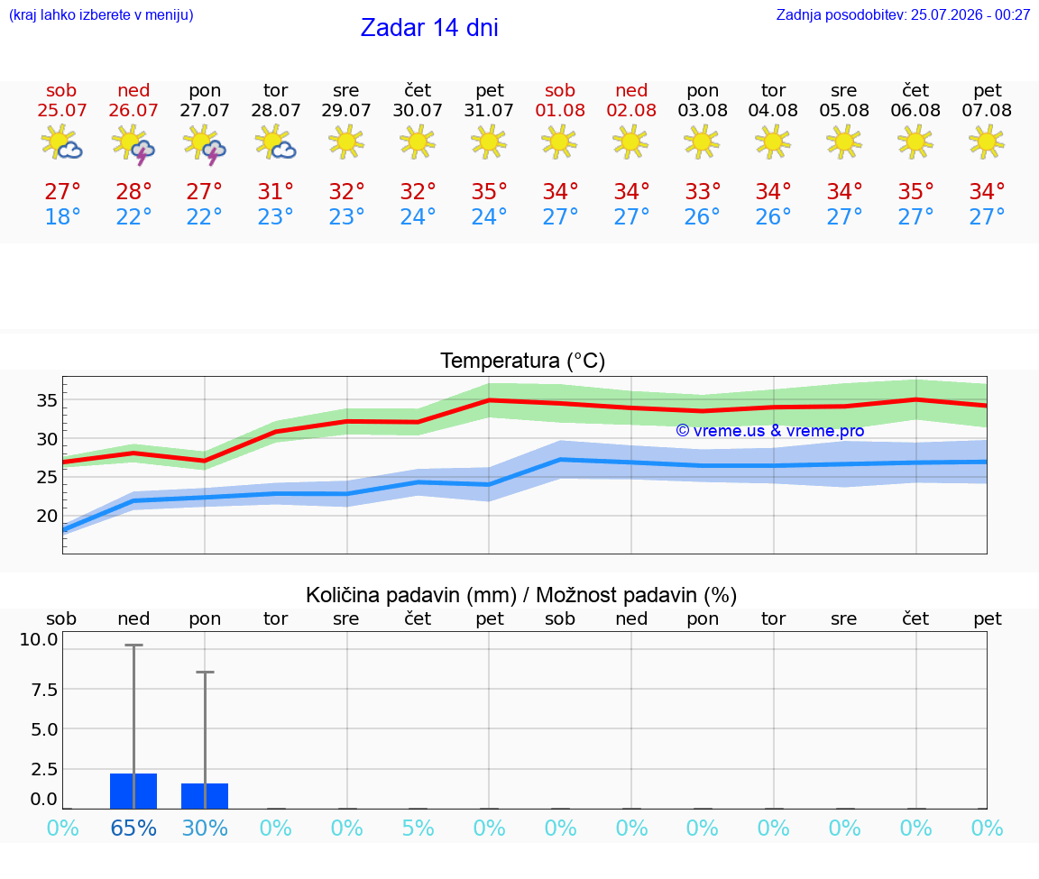 VREME 25 DNI Zadar