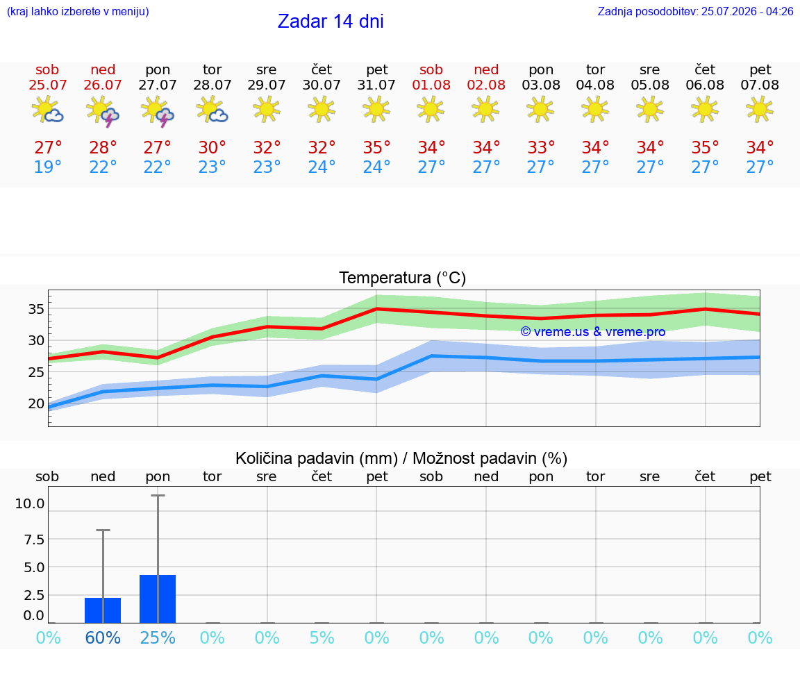 WETTER 25 TAGE Zadar