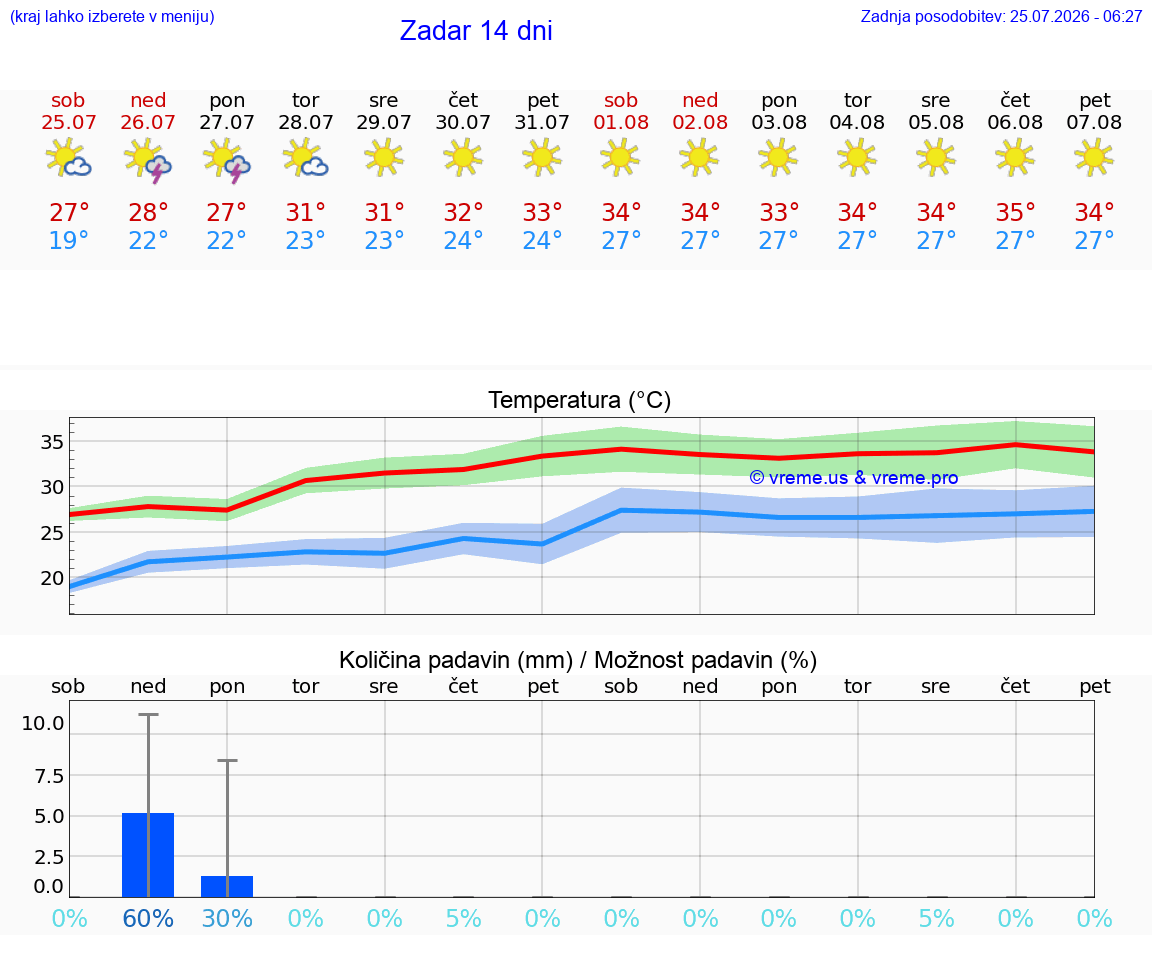 WETTER 15 TAGE Zadar