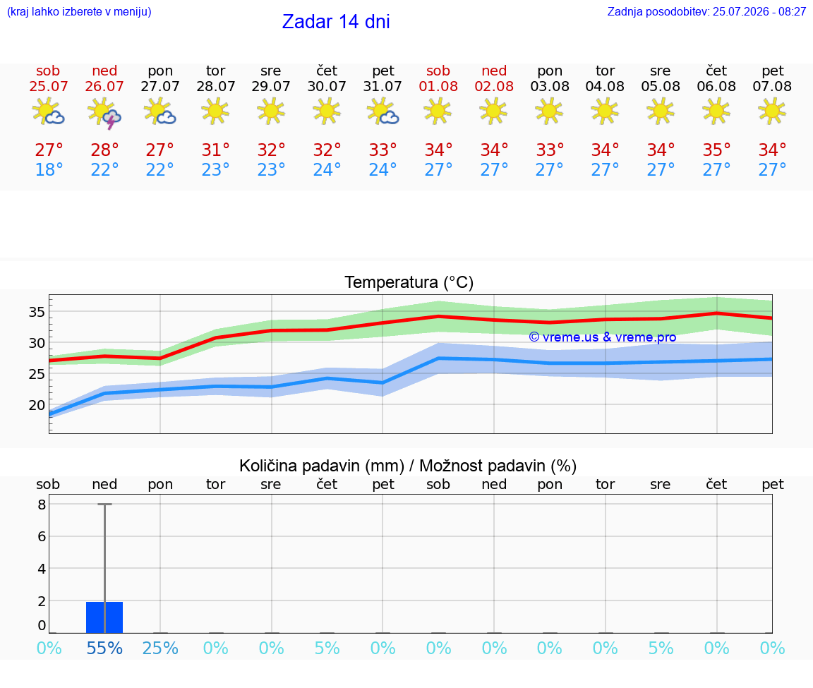 VREME 25 DNI Zadar