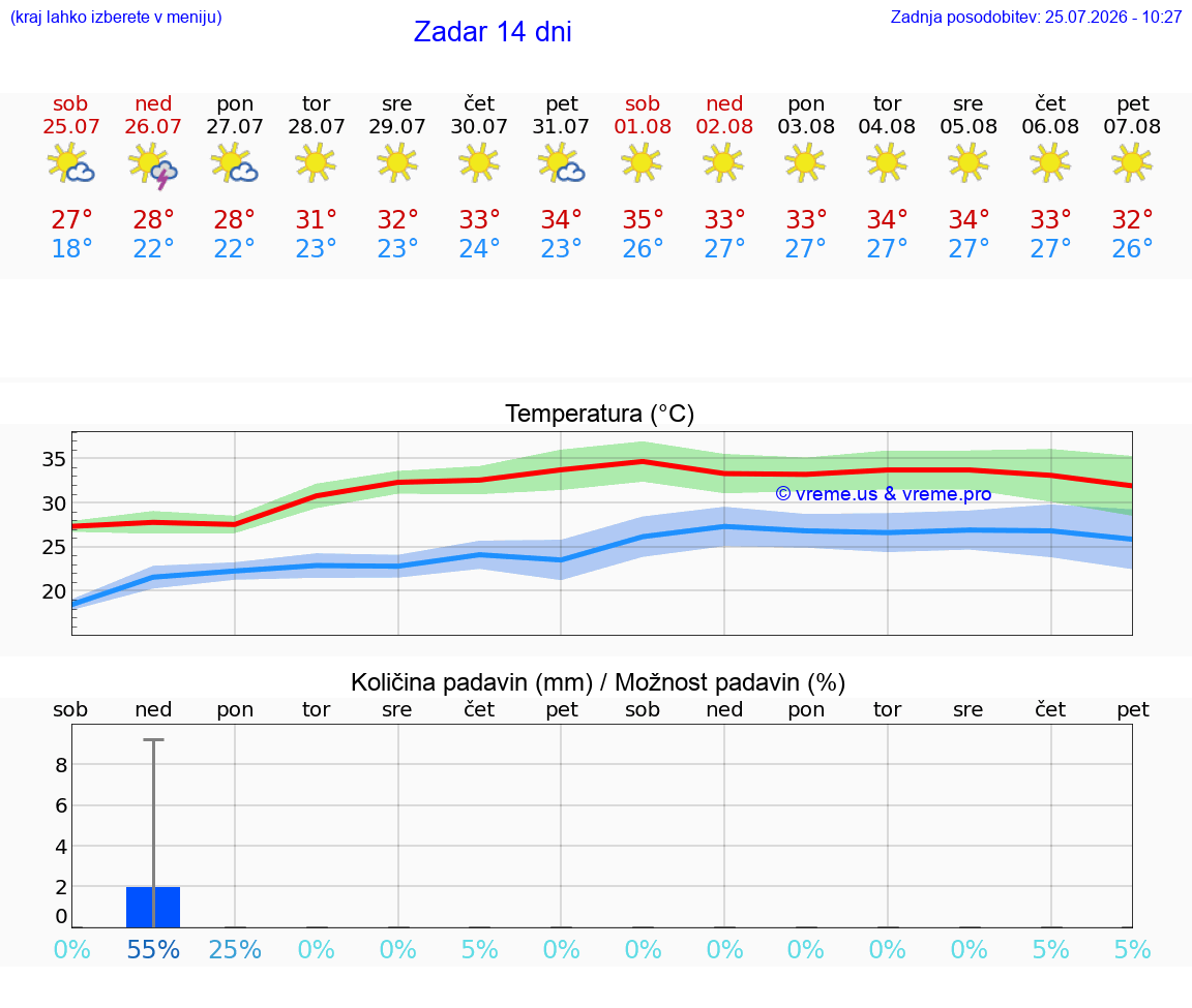 VREME 15 DNI Zadar