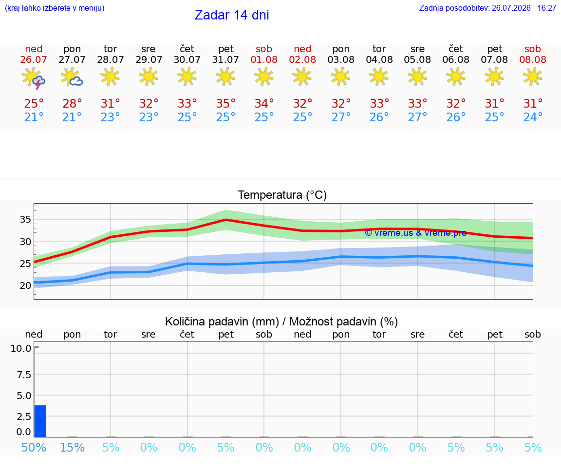VREME 25 DNI Zadar