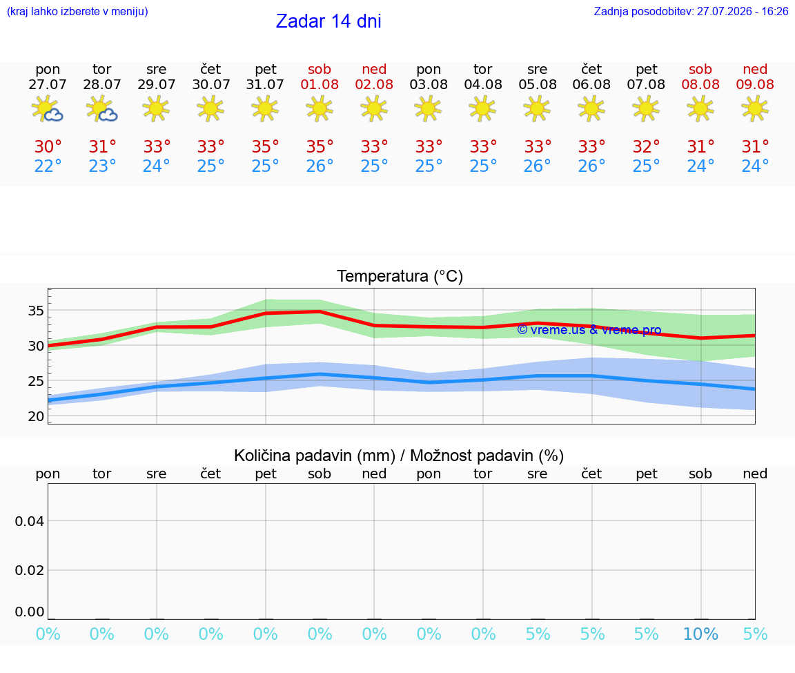 VREME 25 DNI Zadar