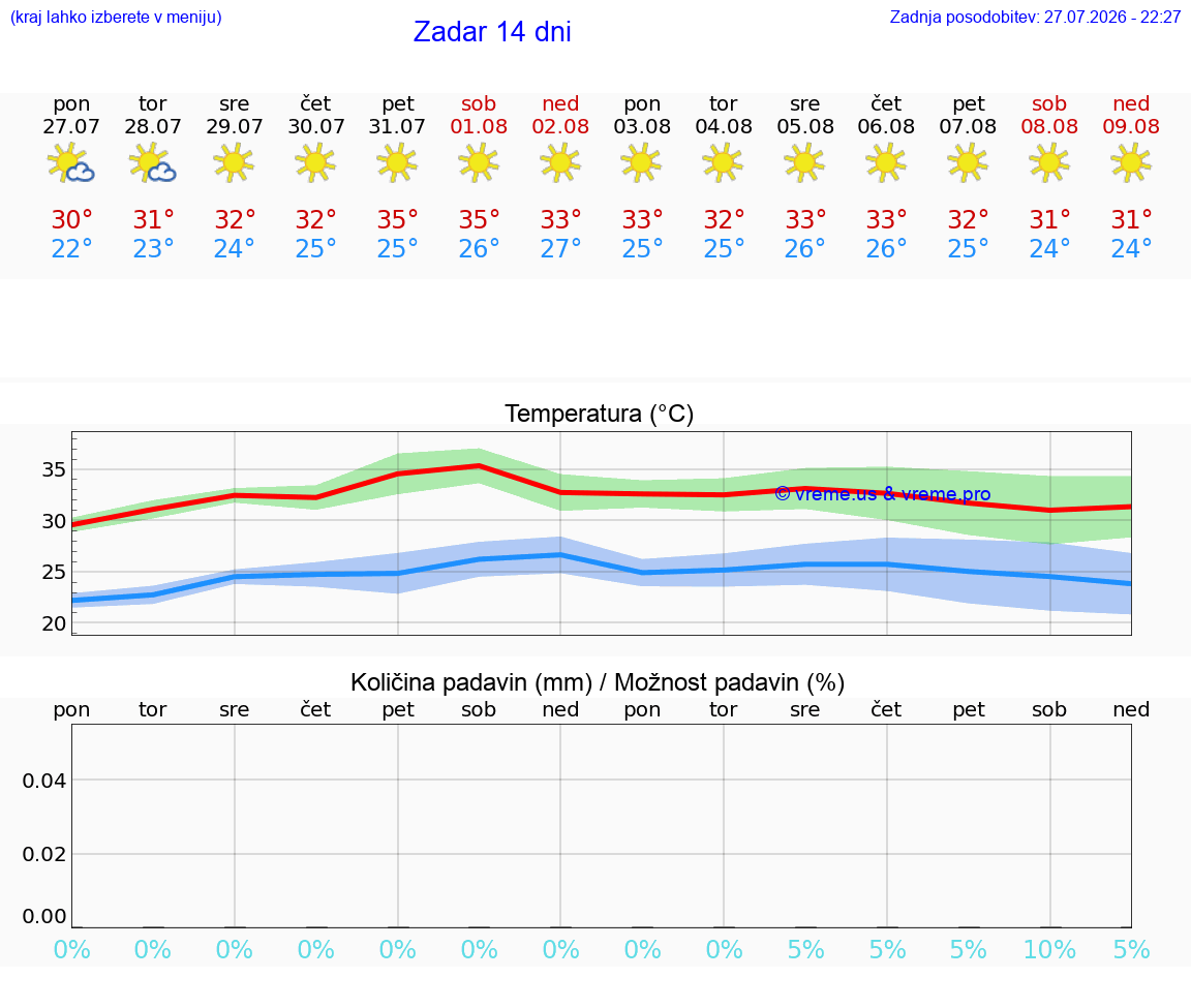 VREME 25 DNI Zadar