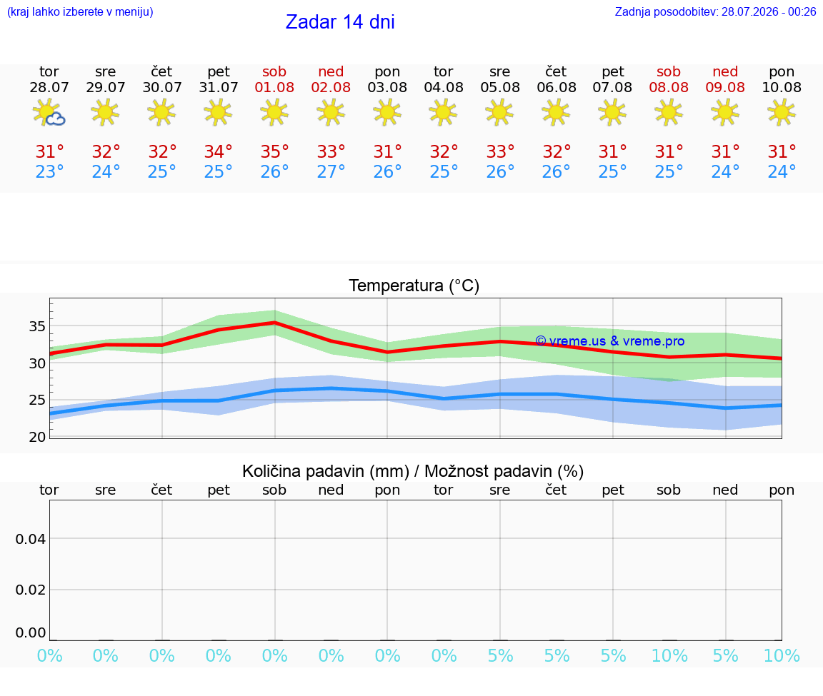VREME 25 DNI Zadar