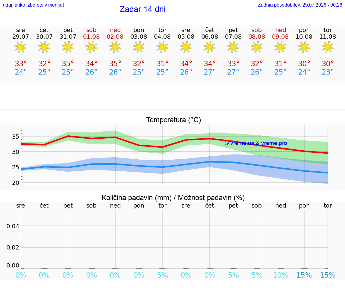 VREME 25 DNI Zadar