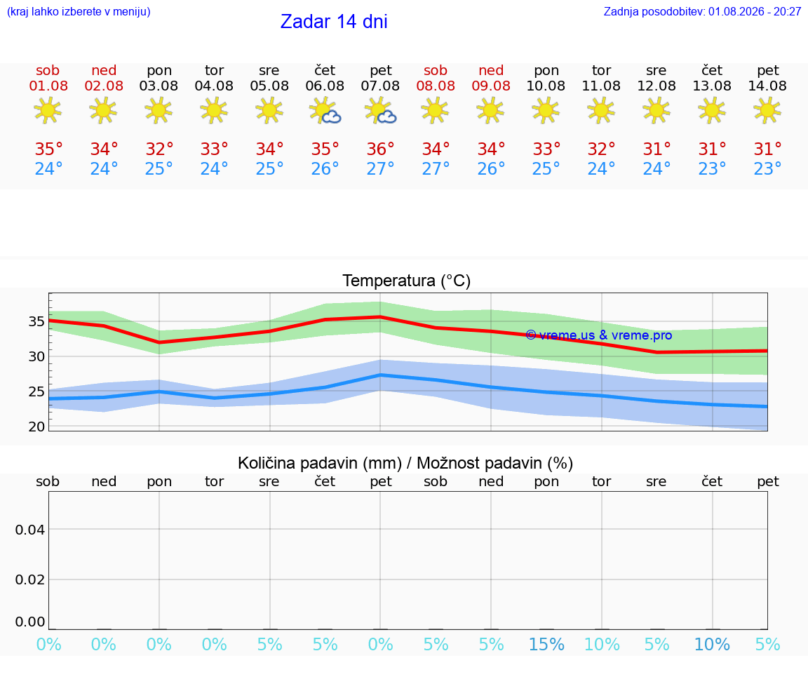 VREME 25 DNI Zadar
