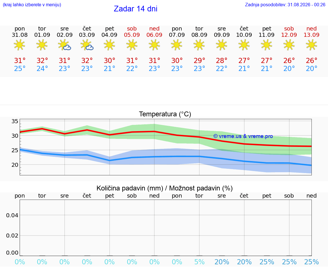 VREME 15 DNI Zadar