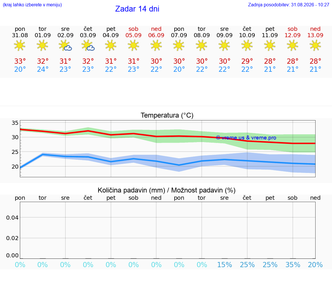 WETTER 25 TAGE Zadar