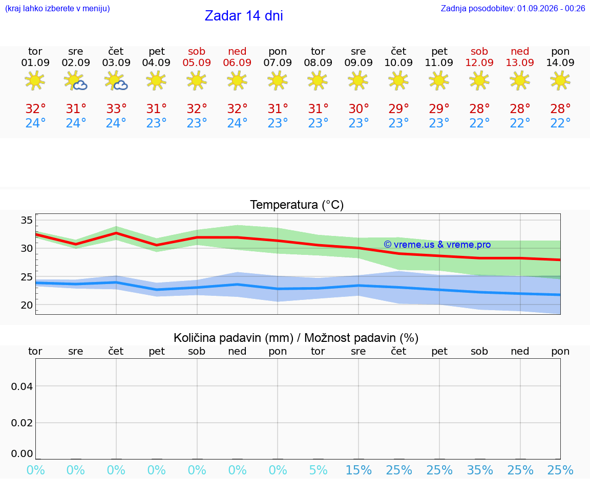 VREME 25 DNI Zadar