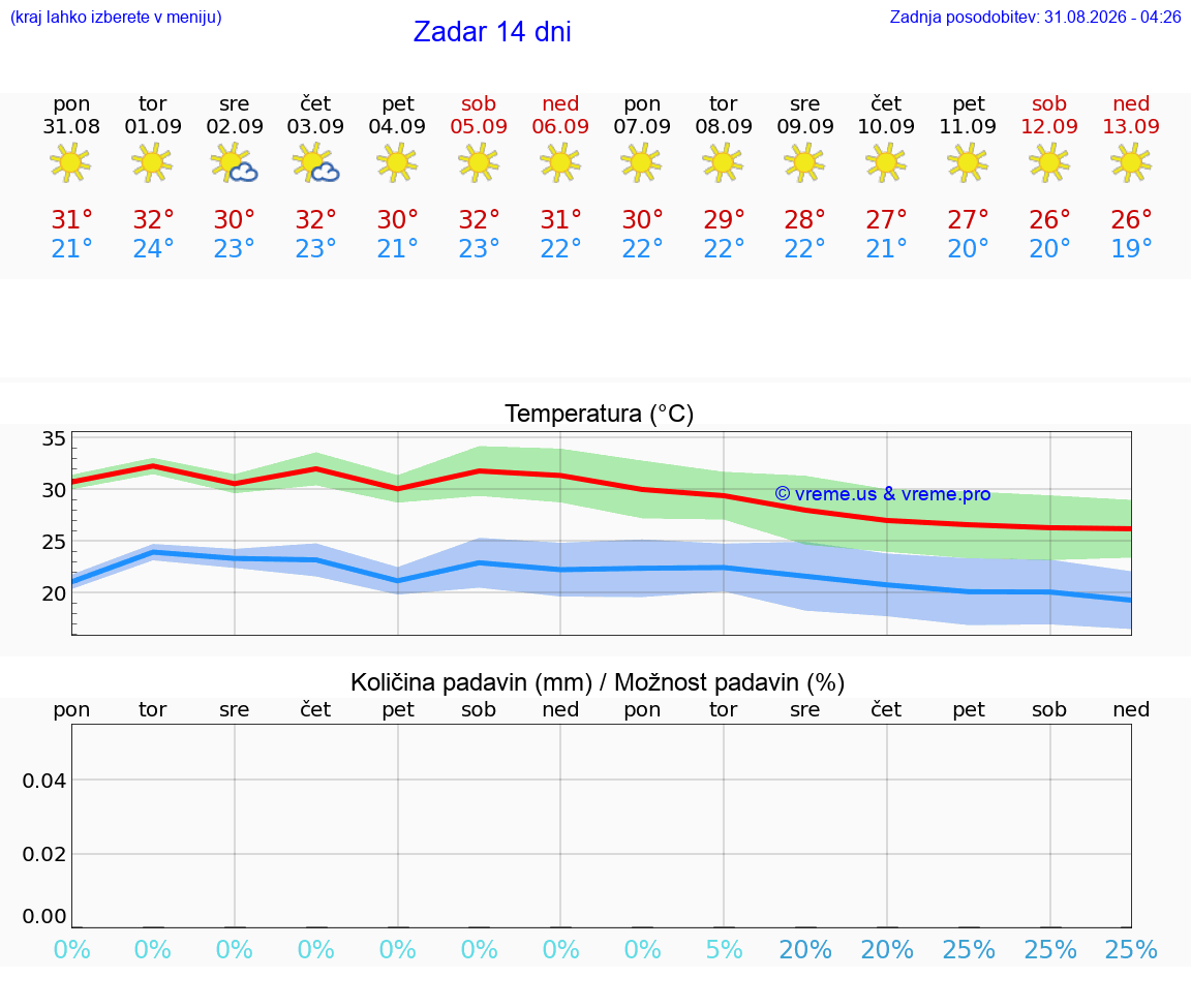 VREME 25 DNI Zadar