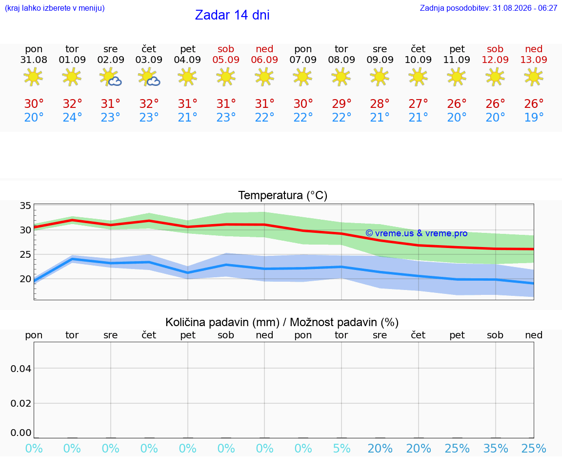 VREME 25 DNI Zadar