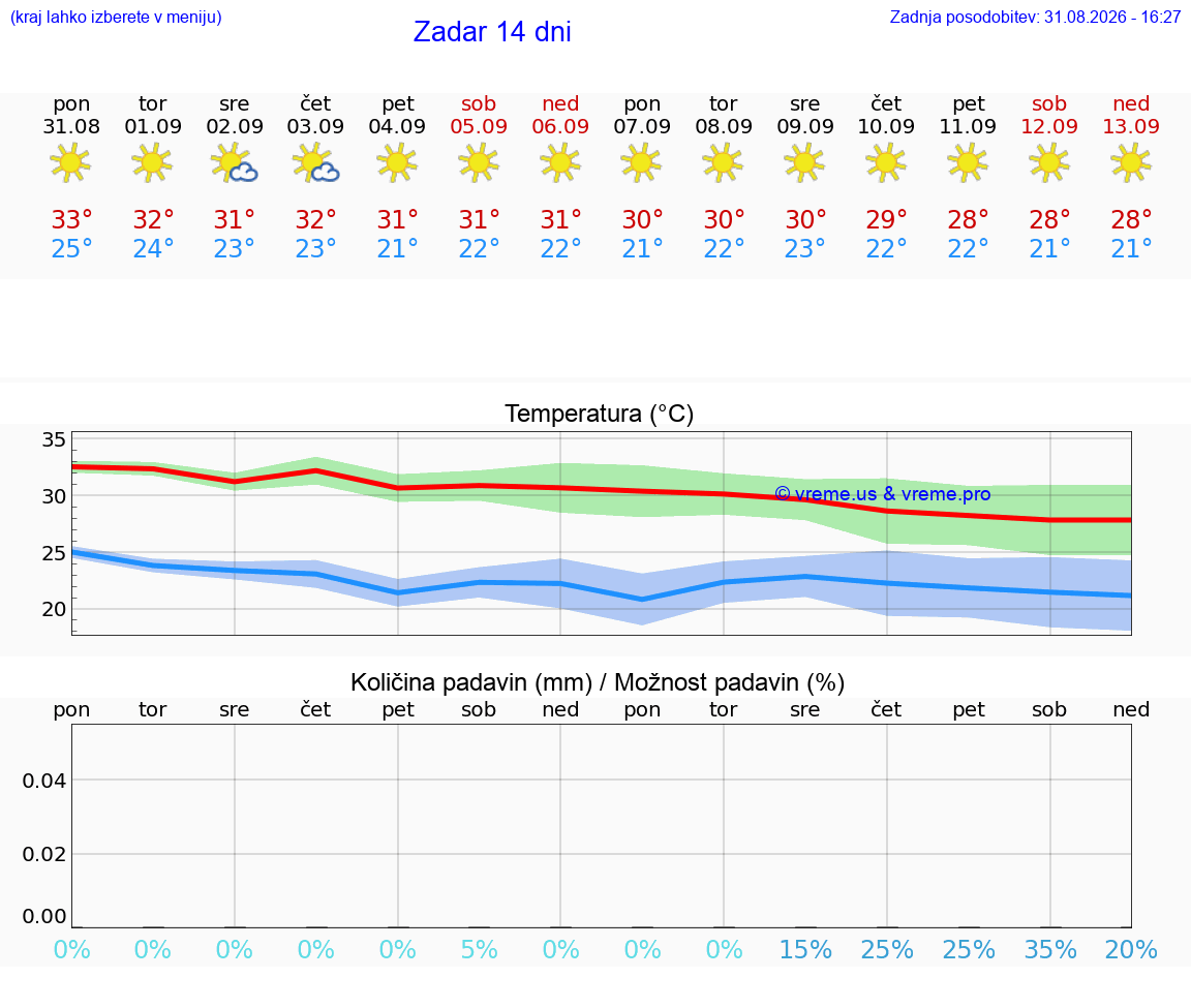 VREME 25 DNI Zadar