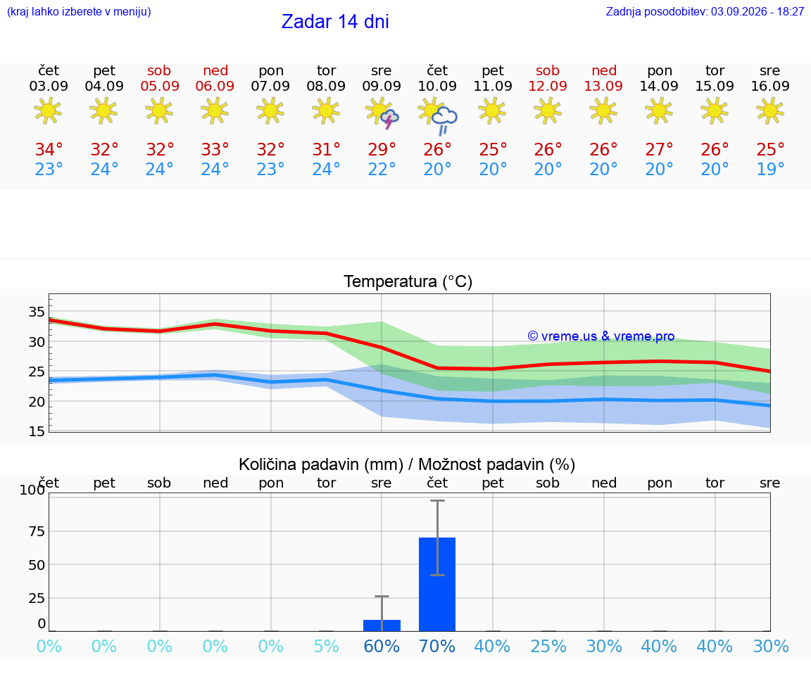 VREME 15 DNI Zadar