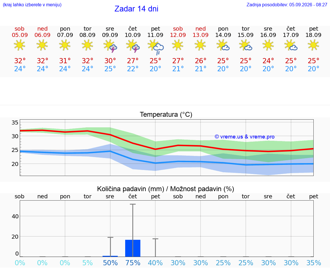 VREME 15 DNI Zadar