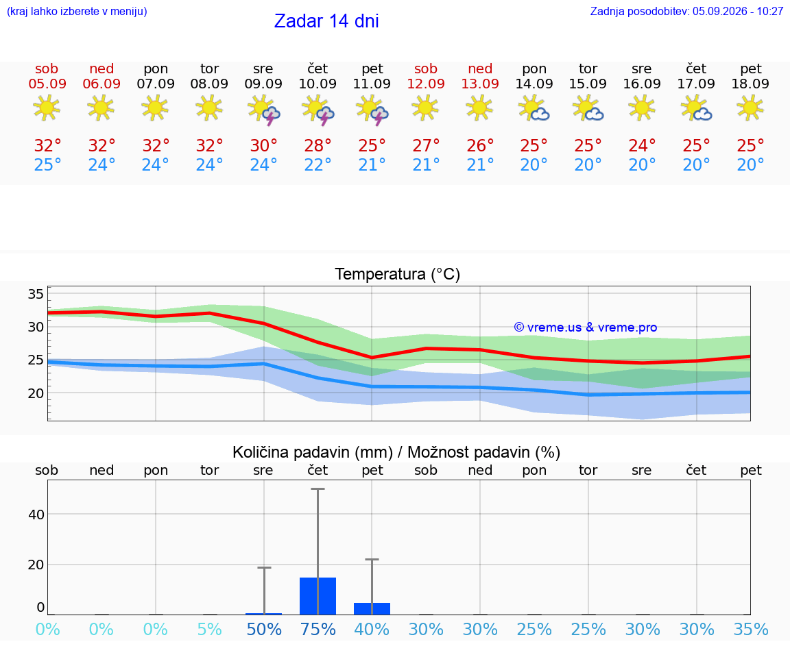 VREME 15 DNI Zadar