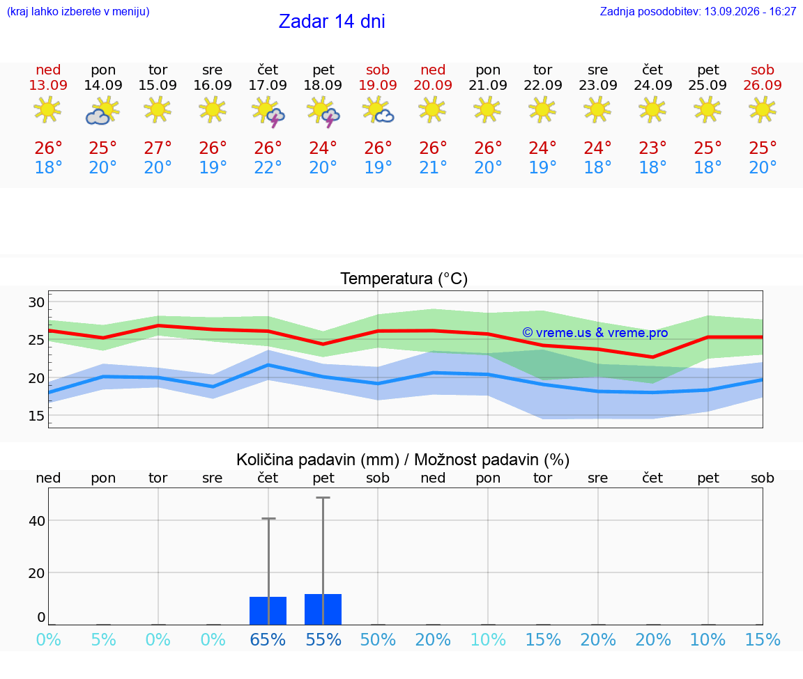 WETTER 25 TAGE Zadar