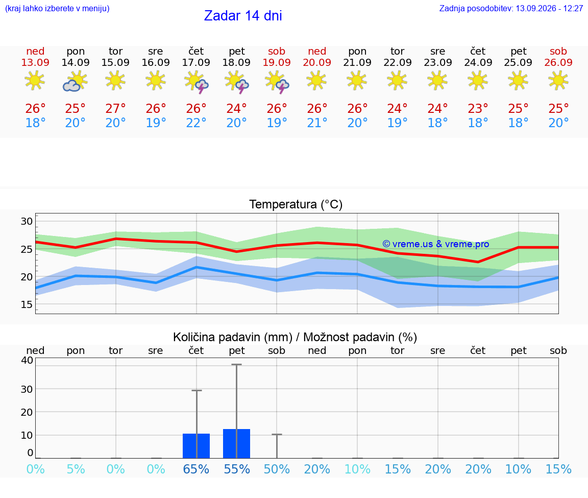 WETTER 15 TAGE Zadar