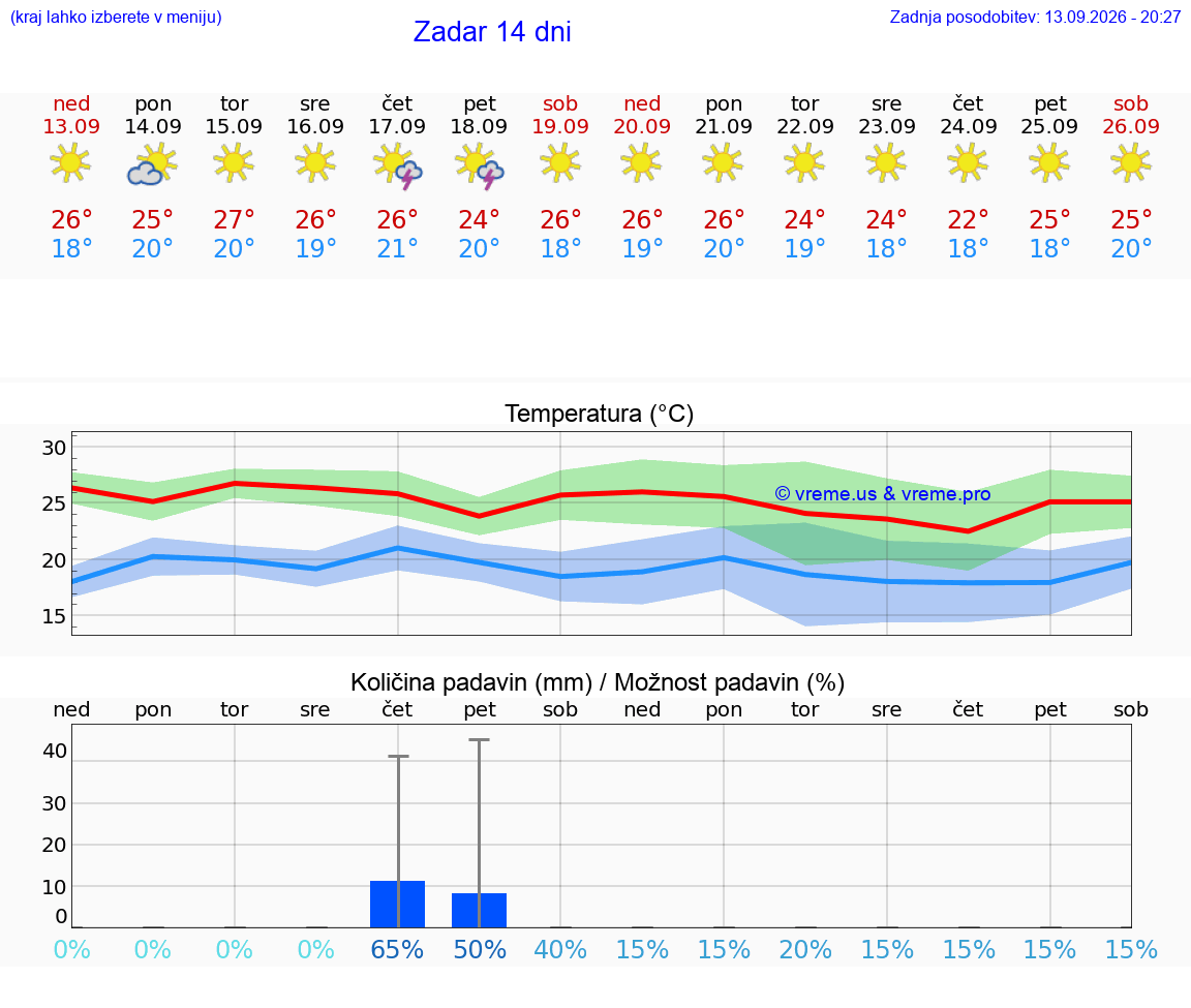 VREME 25 DNI Zadar