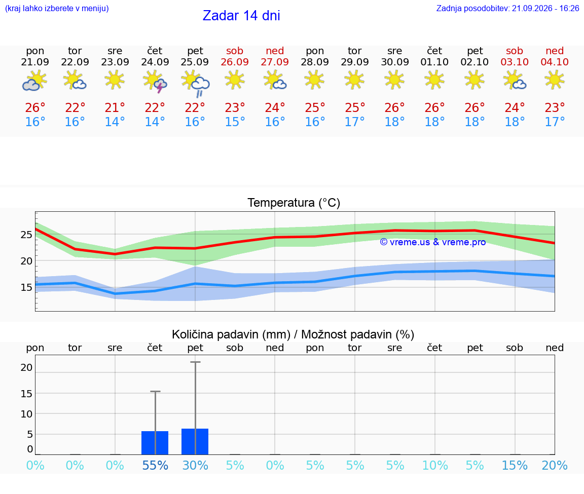 VREME 25 DNI Zadar