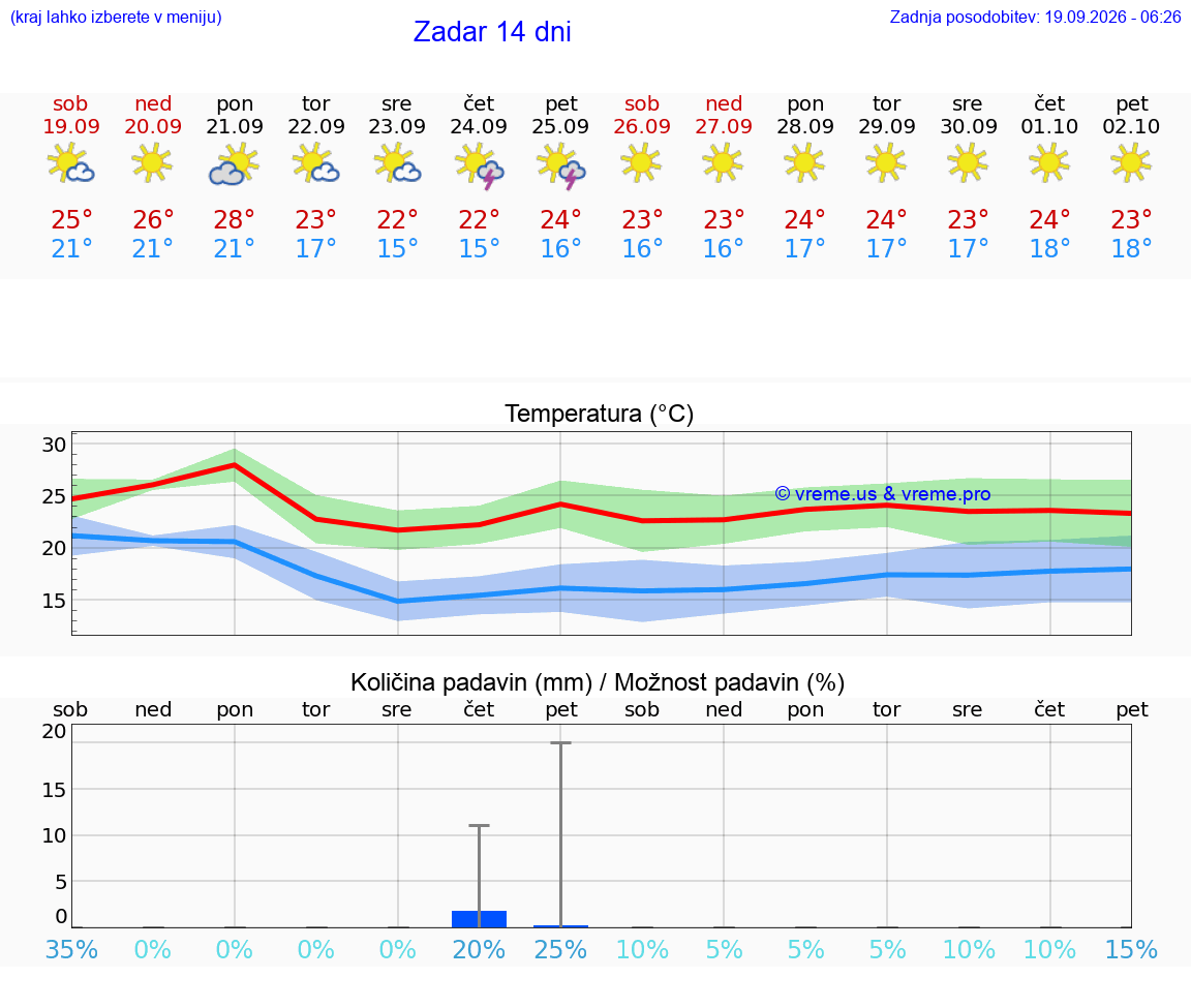 VREME 25 DNI Zadar