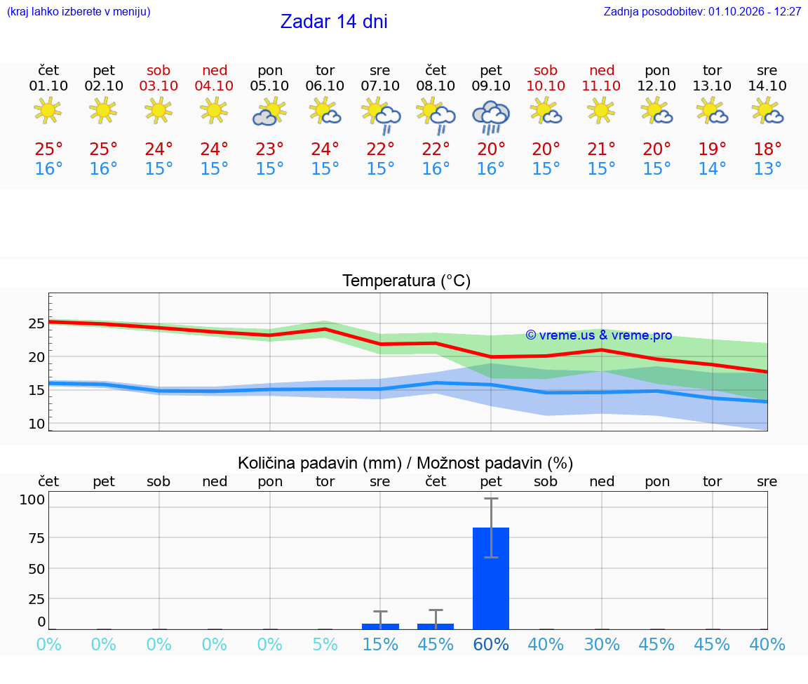 VREME 25 DNI Zadar