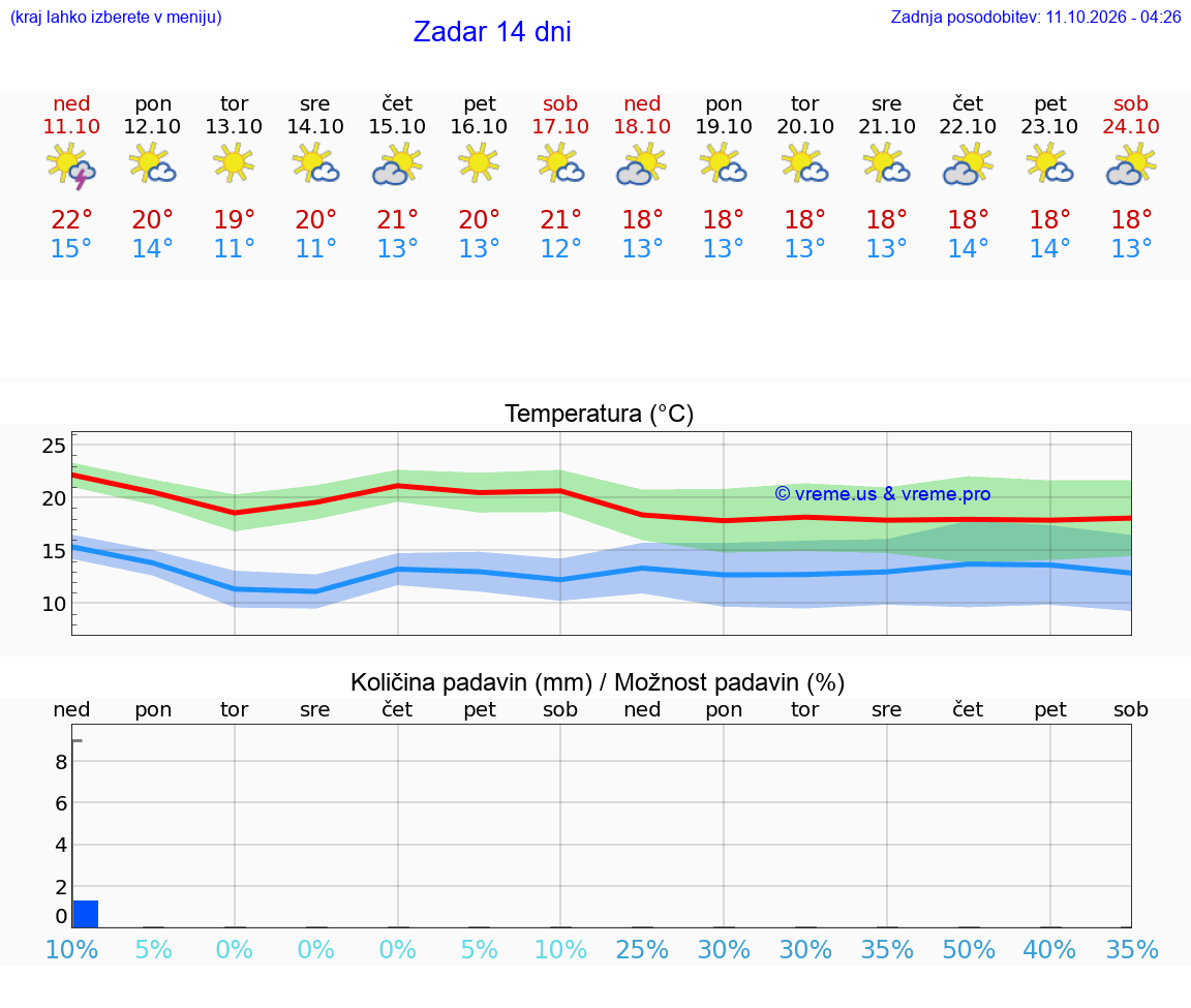 VREME 15 DNI Zadar