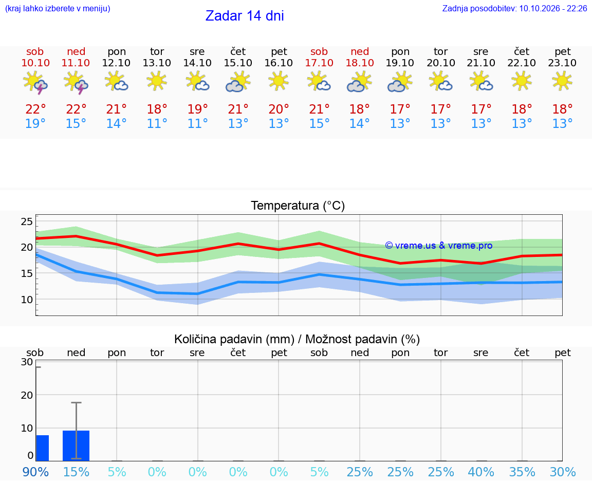 VREME 15 DNI Zadar