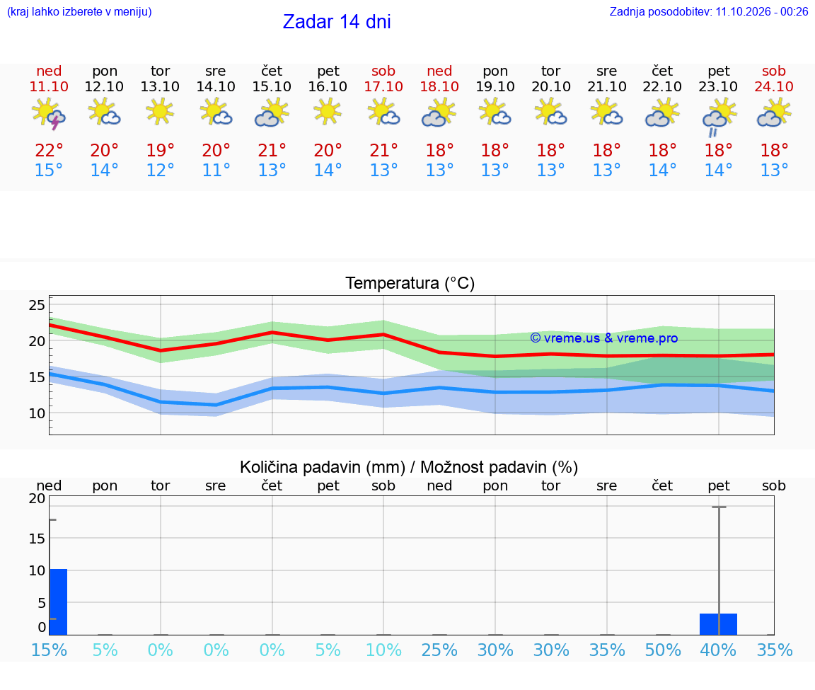 VREME 25 DNI Zadar