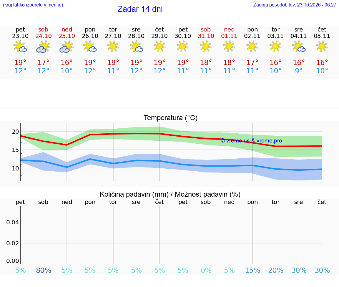 VREME 15 DNI Zadar