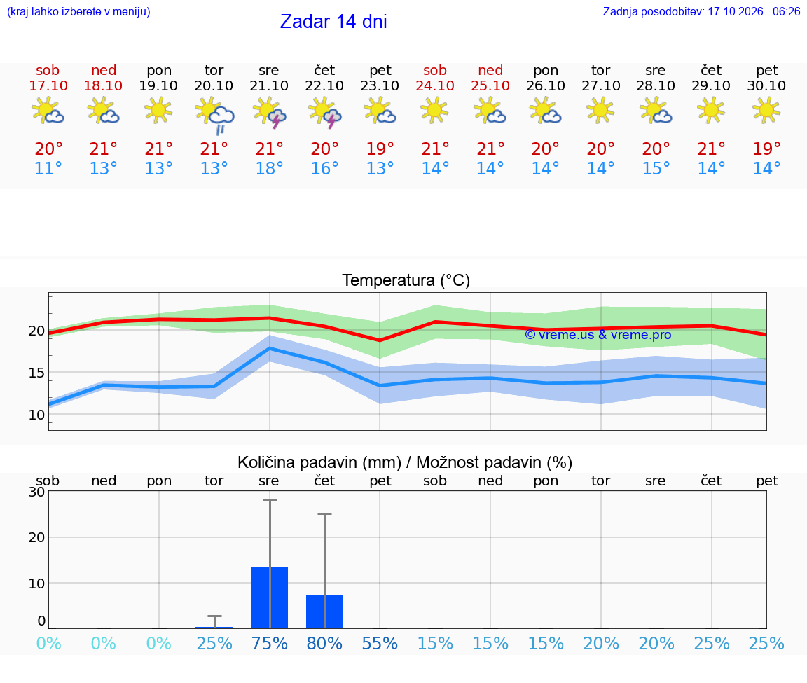 VREME 25 DNI Zadar