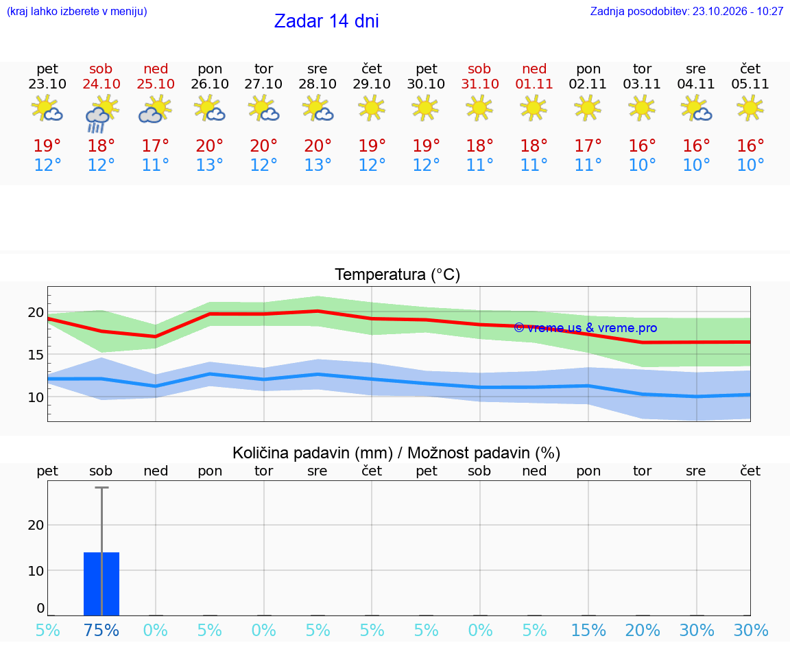 VREME 25 DNI Zadar