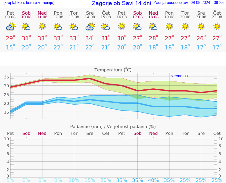 VREME 25 DNI  Zagorje ob Savi