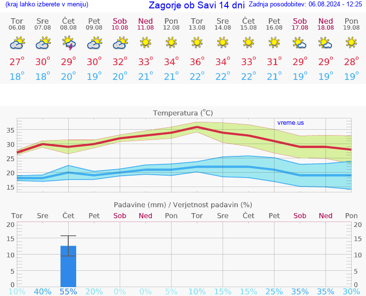 VREME 25 DNI  Zagorje ob Savi