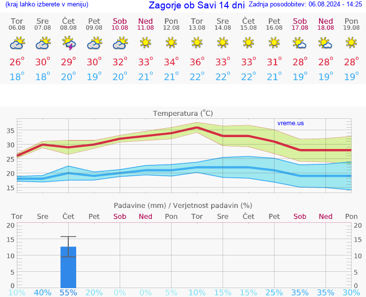 VREME 25 DNI  Zagorje ob Savi